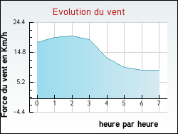 Evolution du vent de la ville Saint-R�my-en-l'Eau